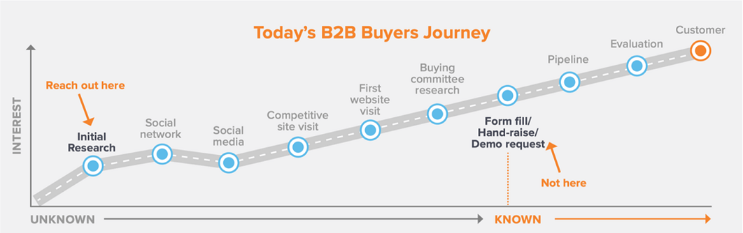 customer journey | Why ABM is important