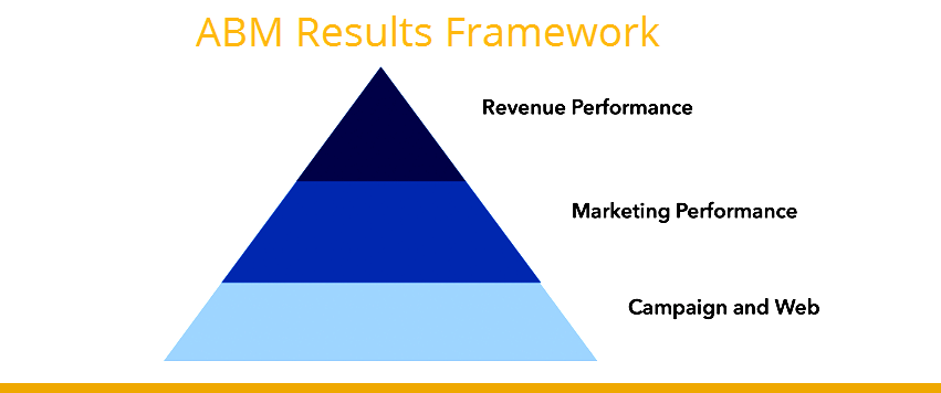 ABM Performance  Measurement Framework
