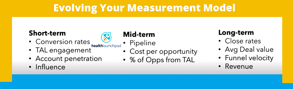 abm performance measurement model