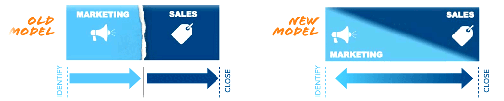 New and Old Marketing Models | ABM Process