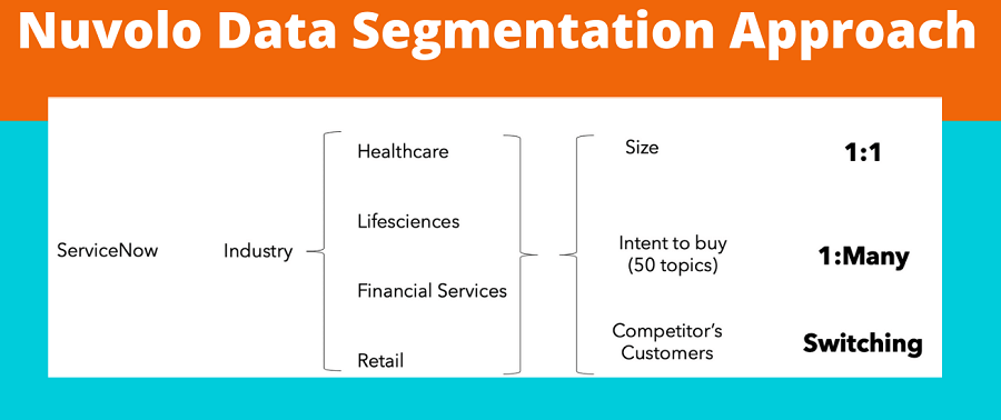 nuvolo abm strategy - data segmentation approach