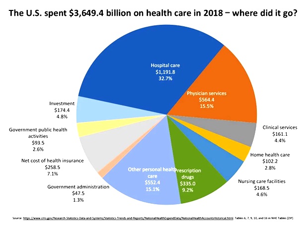 Pie-chart - the us healthcare market segmentation