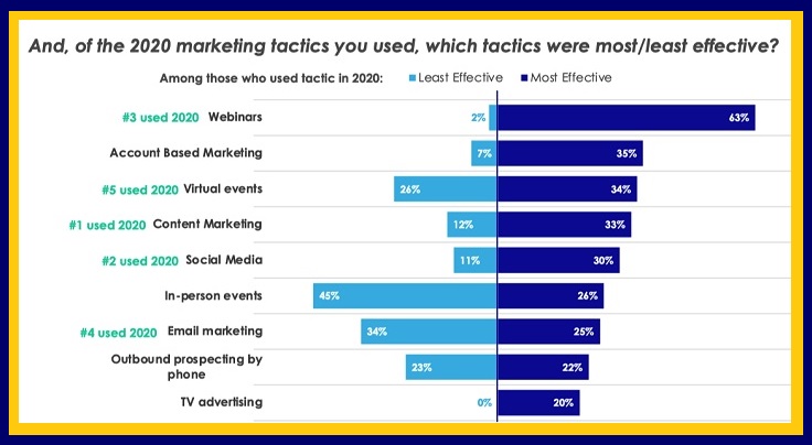 survey findings on market tactics used in 2020