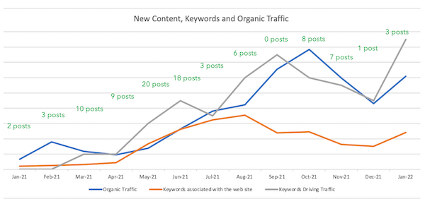content and SEO