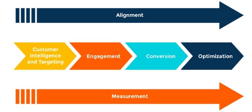 steps in developing account-based marketing strategy