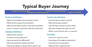 buyer journey question
