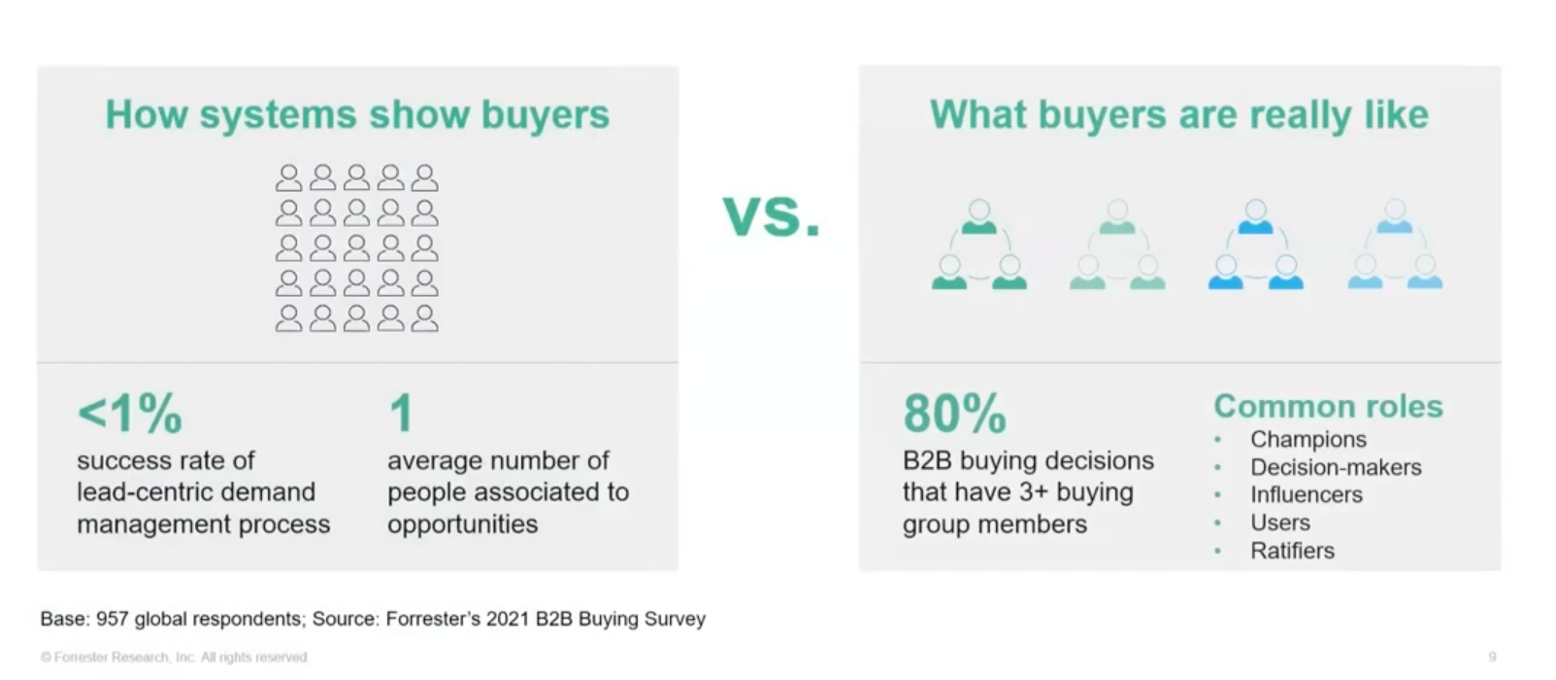 buying group marketing vs lead generation