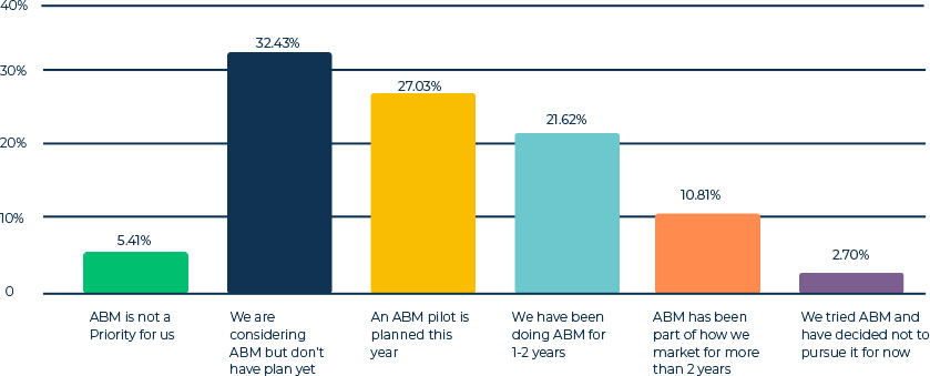 Benefits of Account-based Marketing Adoption